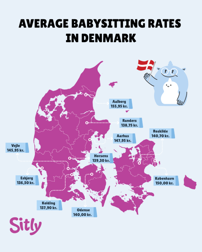 "Map of Denmark showing average babysitting hourly rates by city: Aalborg 155.95 kr., Randers 138.75 kr., Aarhus 147.95 kr., Roskilde 140.70 kr., Vejle 145.95 kr., Horsens 139.30 kr., Esbjerg 136.50 kr., Kolding 137.90 kr., Odense 140.00 kr., and Copenhagen 150.00 kr."
