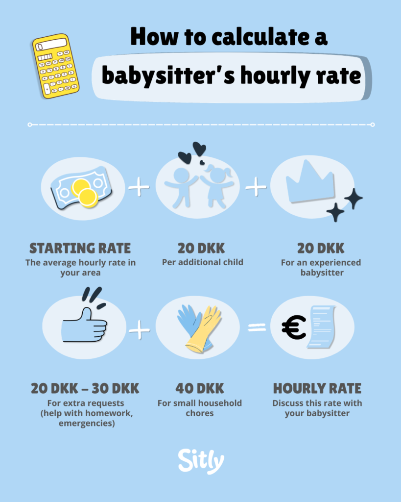 Infographic titled "How to calculate a babysitter's hourly rate." It shows a formula where the local starting rate is increased by 20 DKK for each additional child, 20 DKK for an experienced babysitter, 20–30 DKK for extra requests such as homework help or emergencies, and 40 DKK for light household chores. The result is the final hourly rate to discuss with the babysitter.