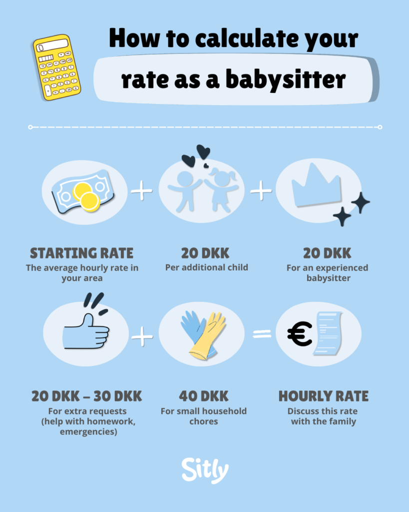 Infographic titled "How to calculate a babysitter's hourly rate." It shows a formula where the local starting rate is increased by 20 DKK for each additional child, 20 DKK for an experienced babysitter, 20–30 DKK for extra requests such as homework help or emergencies, and 40 DKK for light household chores. The result is the final hourly rate to discuss with the babysitter.
